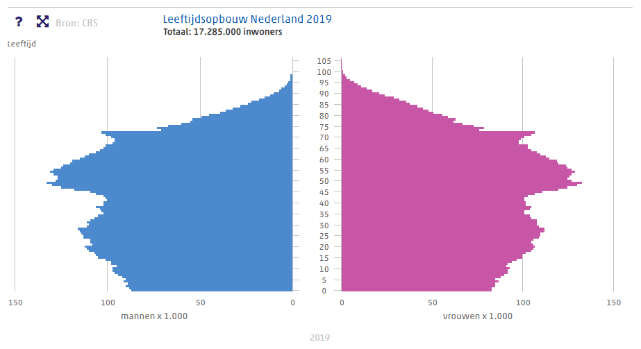 De leeftijdsopbouw in 2019 