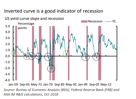 Door de omgekeerde rentecurve weten we dat er een nieuwe crisis aan komt