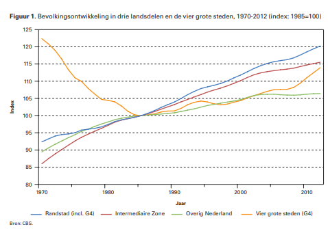 bevolkingsontwikkeling in steden
