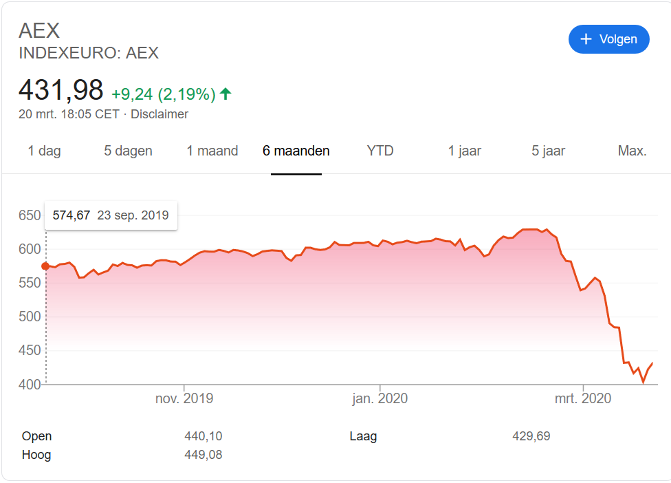 aex koers coronavoris