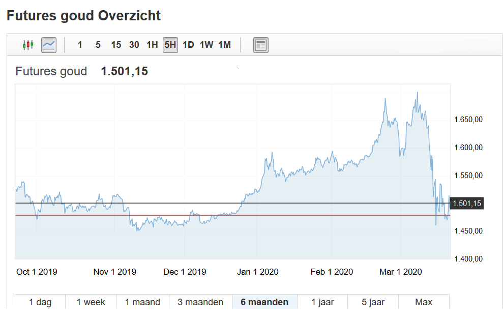 goud koers coronavirus