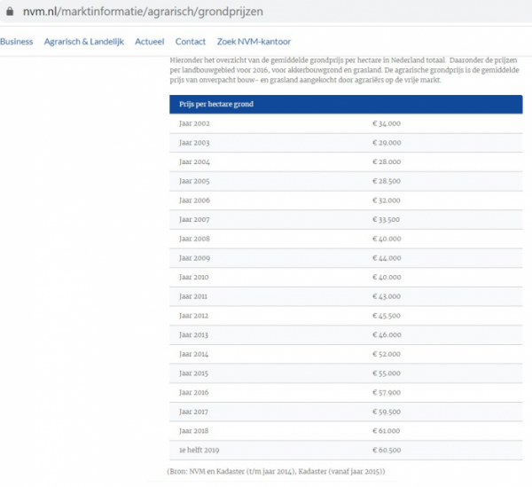 grond prijs nederland